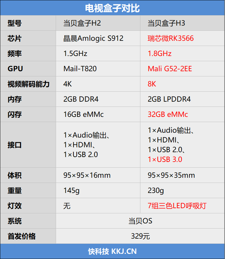 8K电视盒子杀入百元！当贝盒子H3评测：同价位性价比无敌